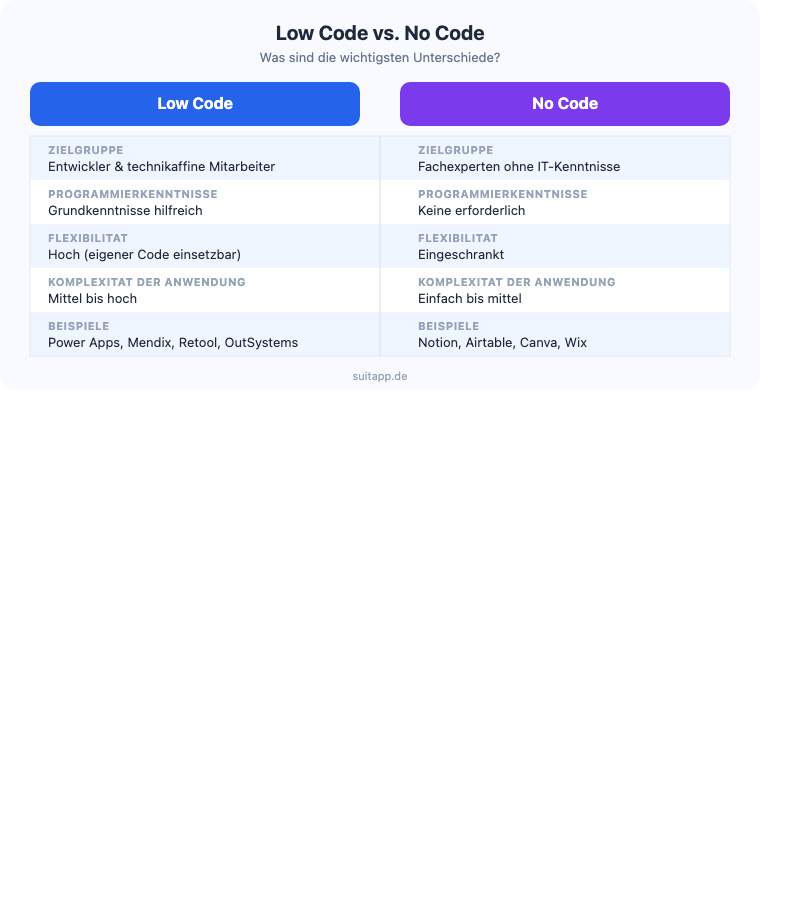 Low Code vs. No Code im Vergleich: Zielgruppe, Flexibilität, Komplexität und Beispiele im Überblick