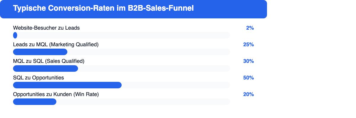 Typische Conversion-Raten im B2B-Sales-Funnel von Website-Besuchern bis zu Kunden