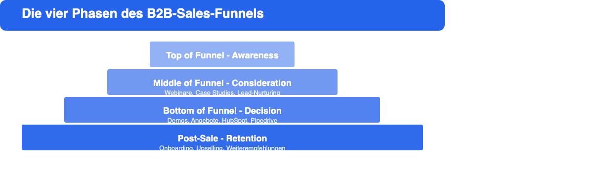 Die vier Phasen des B2B-Sales-Funnels: Awareness, Consideration, Decision und Retention mit empfohlenen Tools