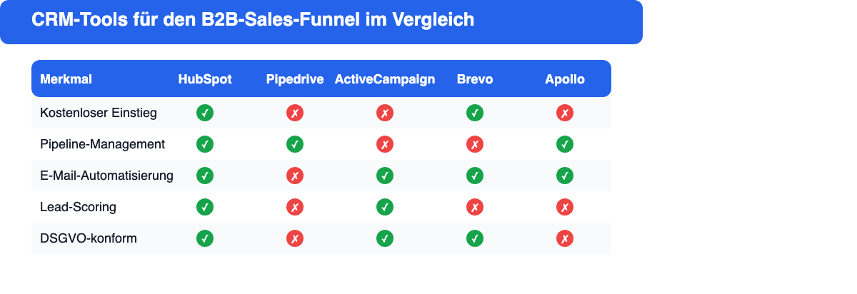 Vergleichstabelle der besten CRM-Tools für den B2B-Sales-Funnel: HubSpot, Pipedrive, ActiveCampaign, Brevo und Apollo