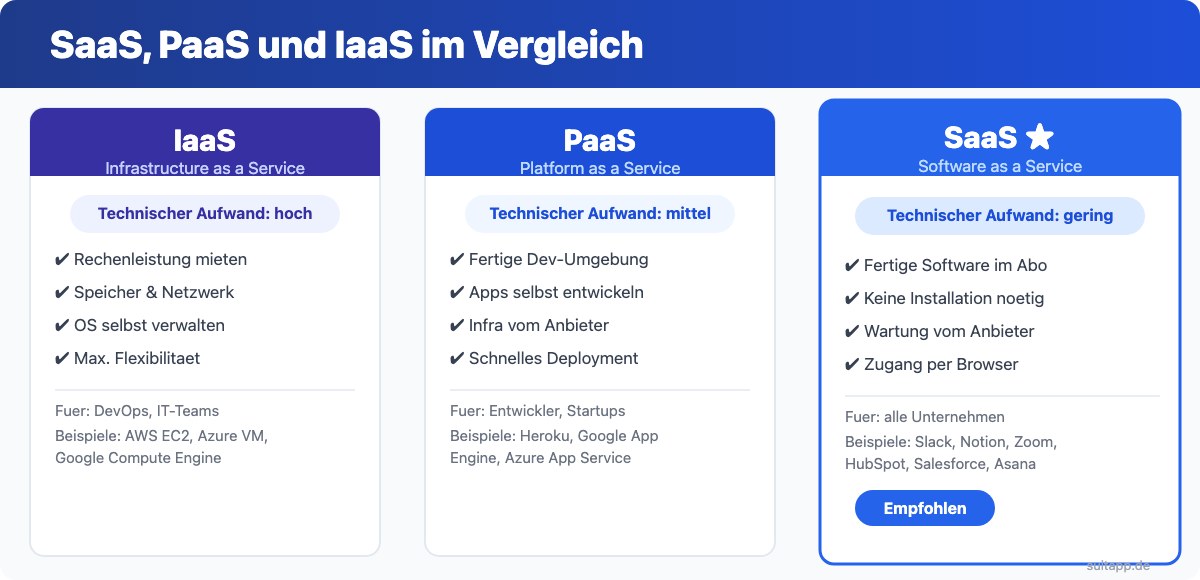 SaaS, PaaS und IaaS im Vergleich