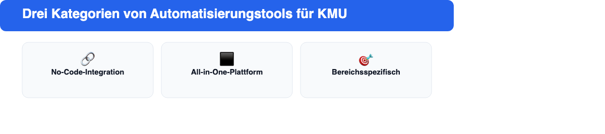 Drei Kategorien von Automatisierungstools für KMU: No-Code-Integration, All-in-One-Plattform, Bereichsspezifisch