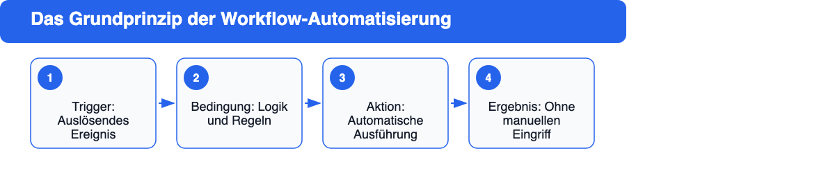 Das Grundprinzip der Workflow-Automatisierung: Trigger, Bedingung, Aktion, Ergebnis