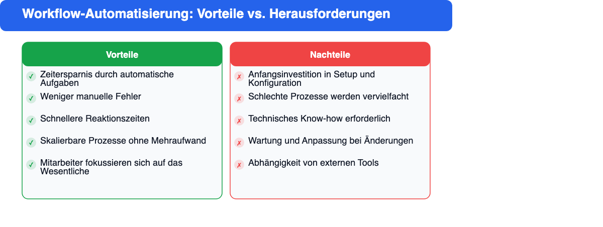 Gegenüberstellung der Vorteile und Herausforderungen von Workflow-Automatisierung für KMU
